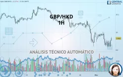 GBP/HKD - 1H