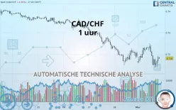 CAD/CHF - 1 uur