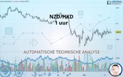 NZD/HKD - 1 uur