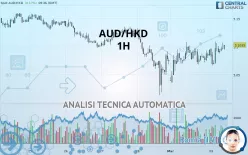 AUD/HKD - 1H