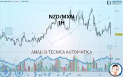 NZD/MXN - 1H