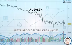 AUD/SEK - 1 uur