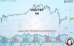 USD/TRY - 1H