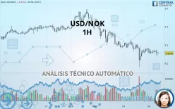 USD/NOK - 1H