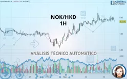 NOK/HKD - 1H