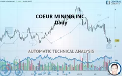 COEUR MINING INC. - Daily