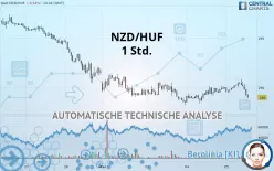 NZD/HUF - 1 Std.