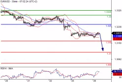 EUR/USD - 30 min.