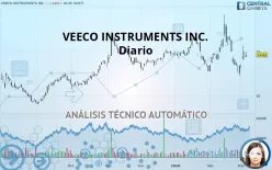 VEECO INSTRUMENTS INC. - Giornaliero