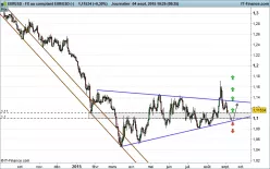 EUR/USD - Diario