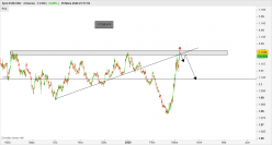 EUR/USD - 4H