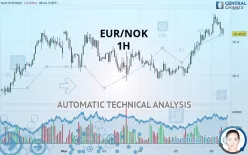 EUR/NOK - 1H