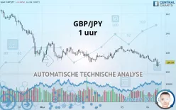 GBP/JPY - 1 uur