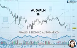 AUD/PLN - 1H