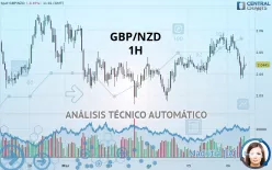 GBP/NZD - 1H