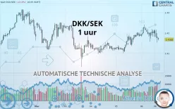 DKK/SEK - 1 uur