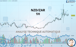 NZD/ZAR - 1H