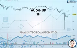 AUD/HUF - 1H