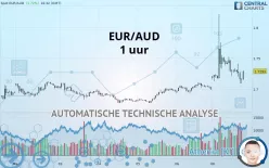 EUR/AUD - 1 uur