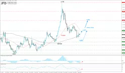 EUR/USD - 4 uur