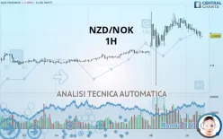 NZD/NOK - 1H