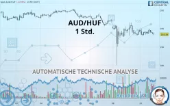 AUD/HUF - 1 Std.