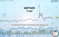 GBP/NZD - 1 uur