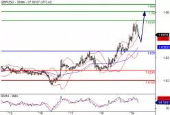 GBP/USD - 30 min.