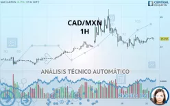 CAD/MXN - 1H