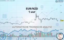 EUR/NZD - 1 uur