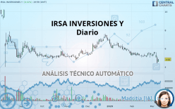 IRSA INVERSIONES Y - Dagelijks