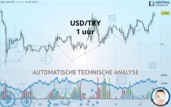 USD/TRY - 1 uur