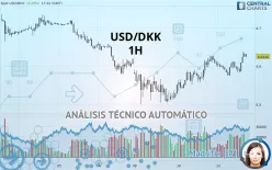 USD/DKK - 1H