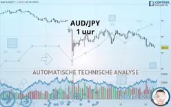 AUD/JPY - 1 uur