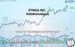 ZYNGA INC. - Hebdomadaire