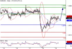 EUR/USD - 30 min.