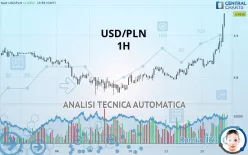 USD/PLN - 1H