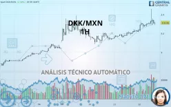 DKK/MXN - 1H