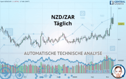 NZD/ZAR - Diario