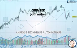 GBP/SEK - Diario