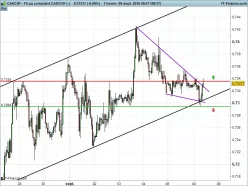 CAD/CHF - 1H