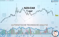 NZD/ZAR - 1 uur