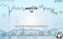 AUD/CZK - 1H