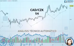 CAD/CZK - 1H