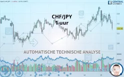 CHF/JPY - 1H