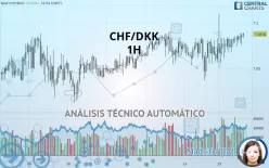 CHF/DKK - 1H