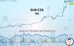 EUR/CZK - 1H