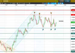 AUD/NZD - Daily