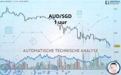 AUD/SGD - 1 uur