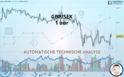 GBP/SEK - 1H